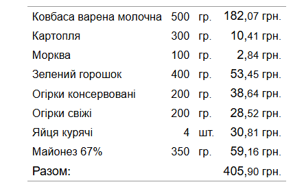Від "Олів'є" до делікатесів. Скільки коштують продукти на новорічний стіл 2025