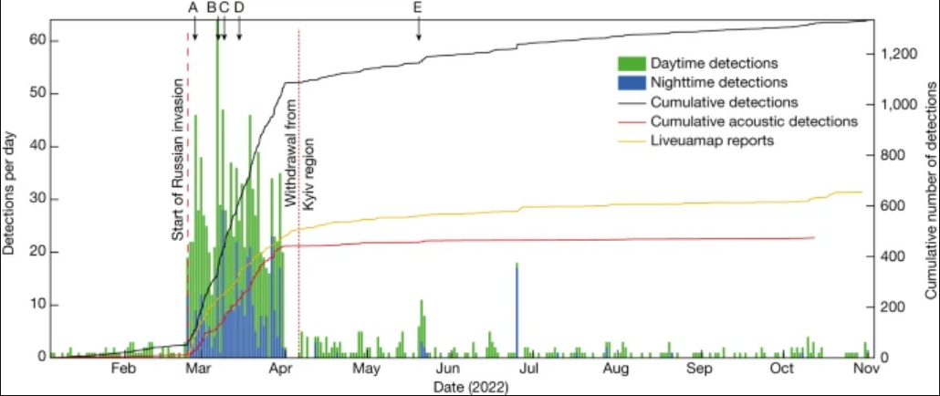 По кілька десятків щодня. Сейсмологи створили карту вибухів під час боїв за Київ