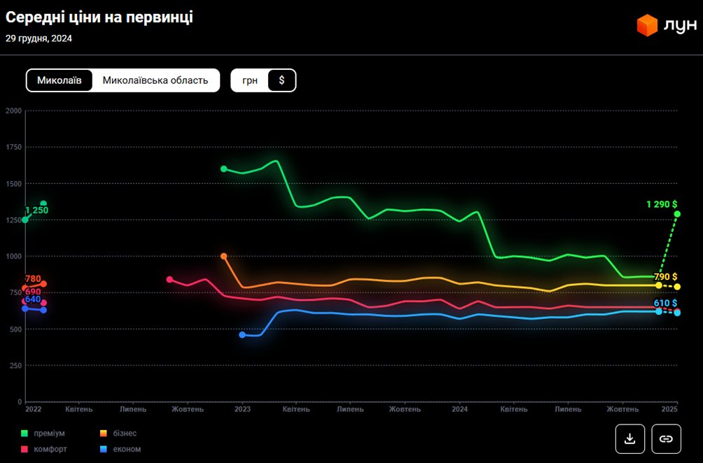 Одне із найдешевших міст. За скільки зараз можна купити квартиру у Миколаєві