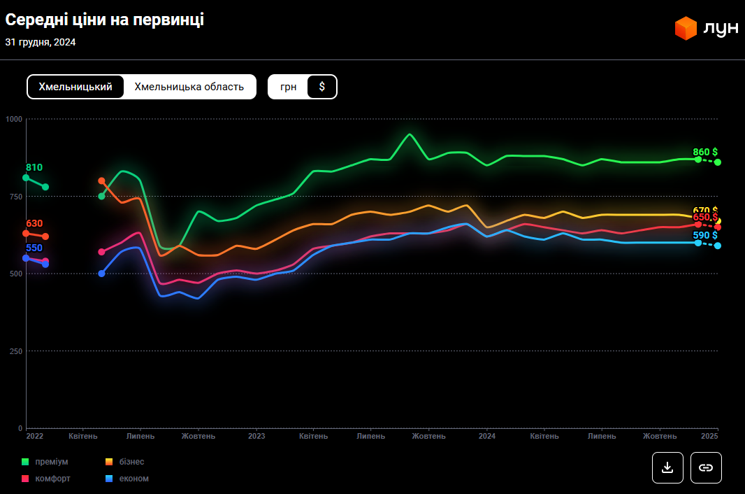 Найдоступніше житло на заході України. Скільки зараз коштують квартири у Хмельницькому