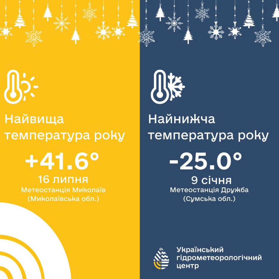 Синоптики розповіли про найяскравіші погодні події 2024 року: чим він запам'ятався