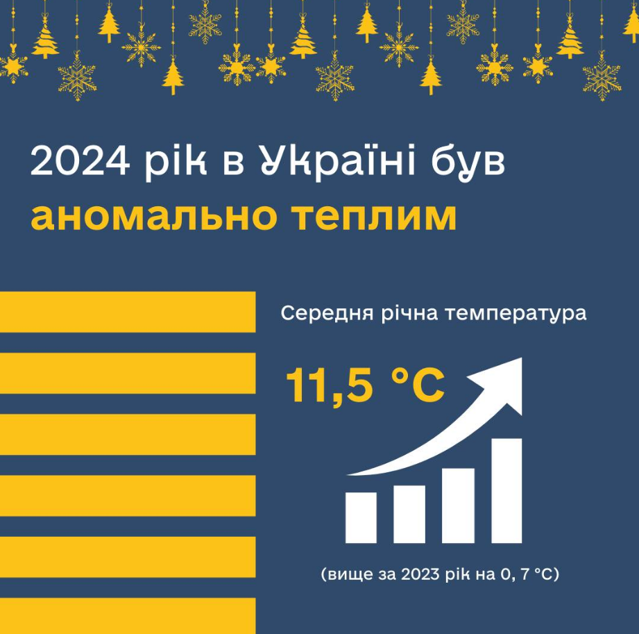 Синоптики розповіли про найяскравіші погодні події 2024 року: чим він запам'ятався