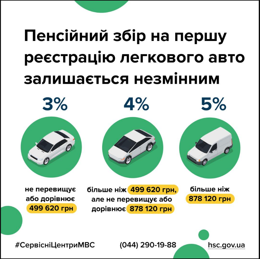 Чи змінився з 1 січня розмір пенсійного збору при реєстрації авто в Україні: відповідь МВС