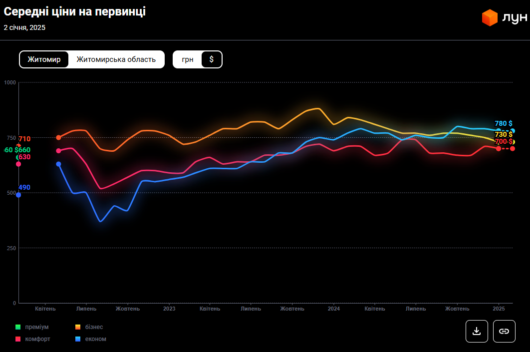 Житло у Житомирі. Що відбувається на ринку нерухомості міста і які ціни на квартири