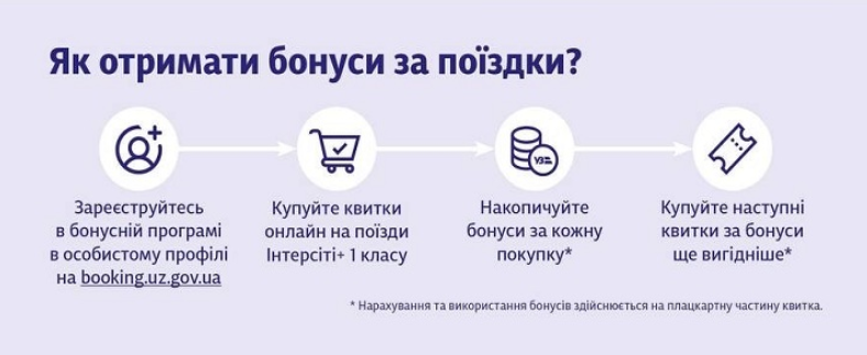 Знижки і пільги від "Укрзалізниці". Як пасажири можуть економити на квитках