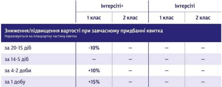 Знижки і пільги від "Укрзалізниці". Як пасажири можуть економити на квитках