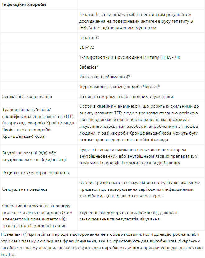 Як підготуватись до здачі крові. 5 неочевидних причин, що можуть завадити стати донором