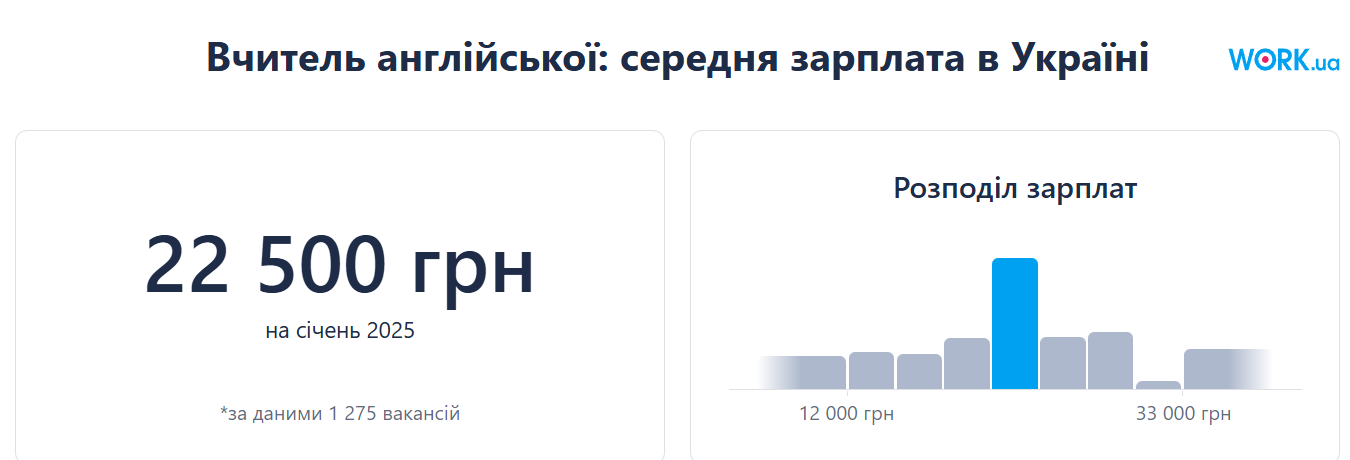 Різниця чимала. Які зарплати пропонують в Україні та Польщі на популярних вакансіях