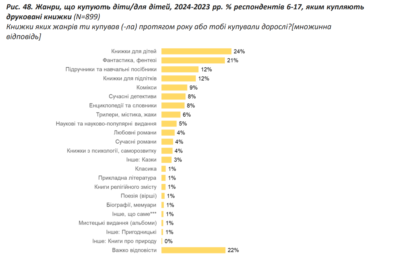 Не детективи та фантастику. Що читають українці та які книги в топі у молоді