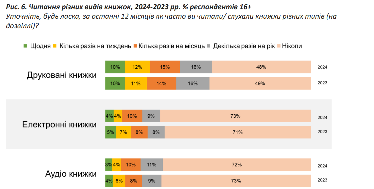 Не детективи та фантастику. Що читають українці та які книги в топі у молоді