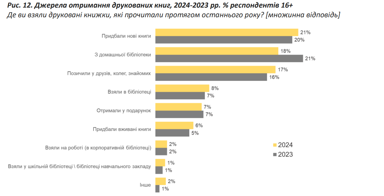 Не детективи та фантастику. Що читають українці та які книги в топі у молоді