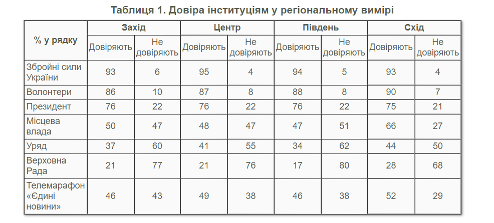 Стало известно, кому больше всего доверяют украинцы, а кому - не верят совсем