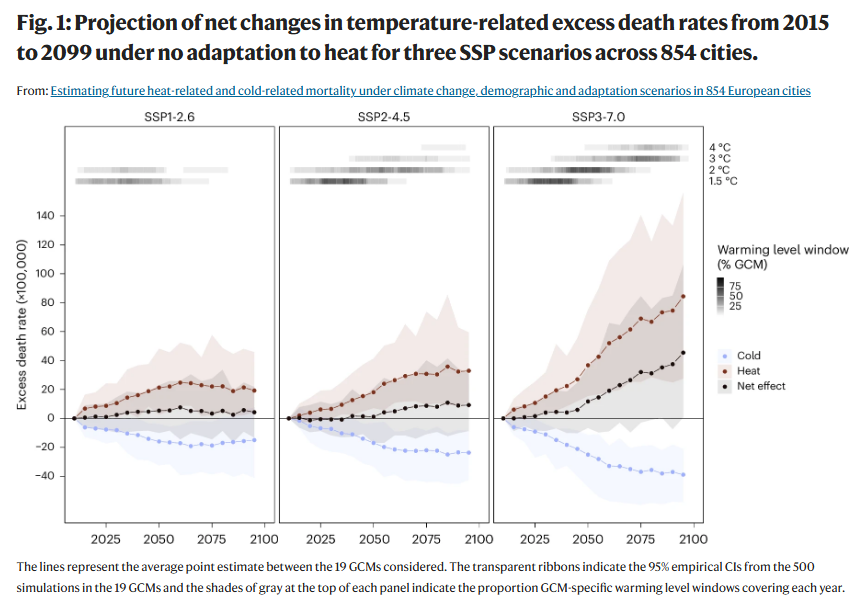 В Європі до 2099 року через спеку можуть померти 2,3 млн осіб: які міста в зоні ризику