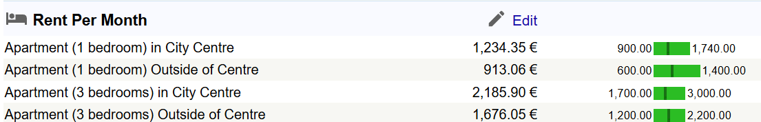 Оренда квартир у Києві та Берліні: як ціни на житло відрізняються у двох столицях