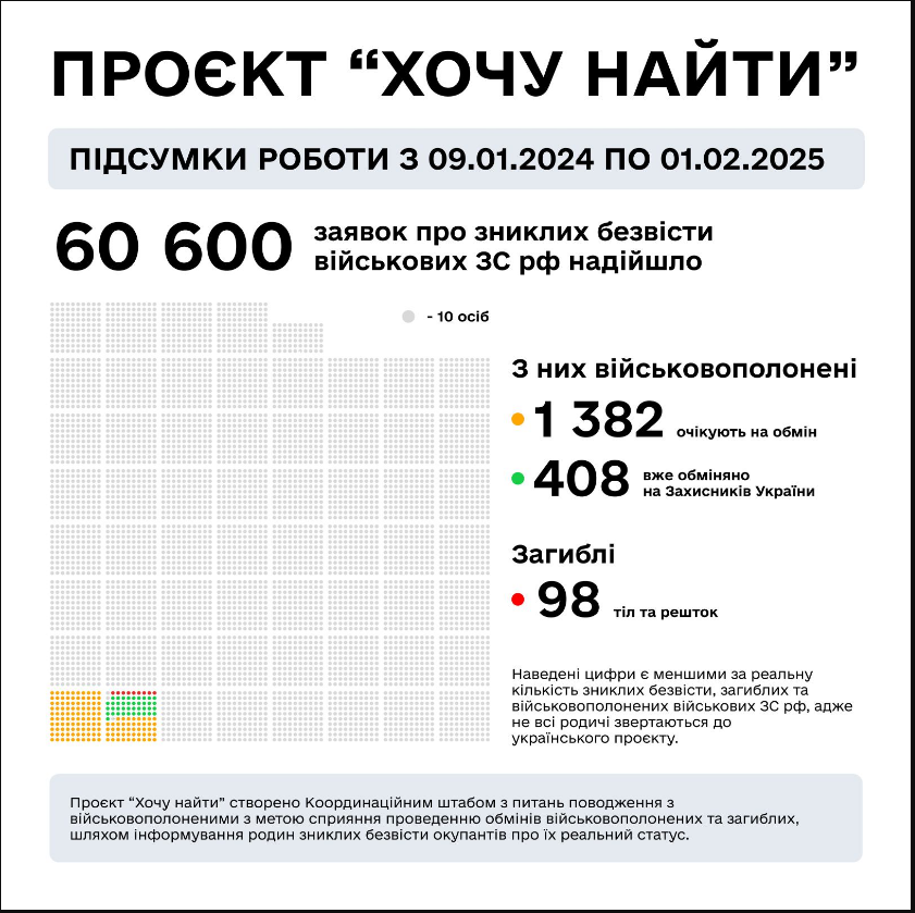 "Свідчить про величезні втрати". Росіяни встановили рекорд, шукаючи зниклих родичів