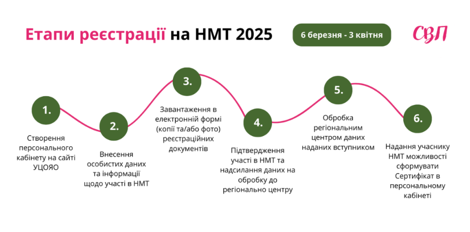 НМТ-2025: все, что нужно знать о регистрации, экзаменах и конкурсном пороге для поступления