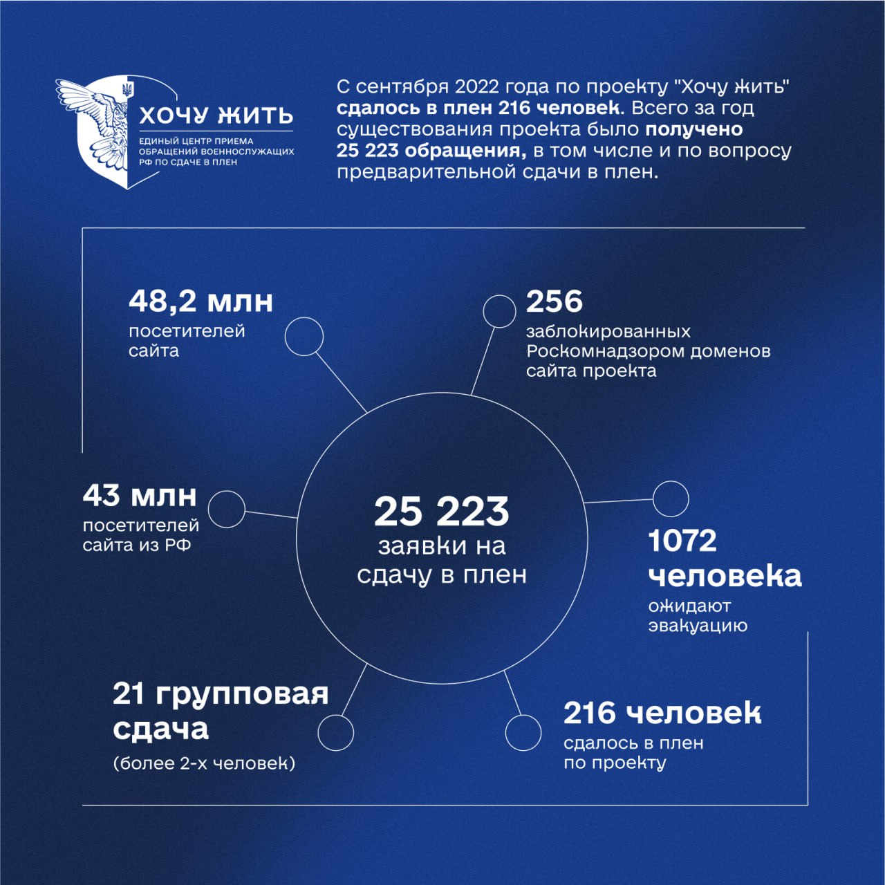 "Хочу жить". ГУР провело 21 операцию через линию фронта, забирали сдавшихся военных РФ
