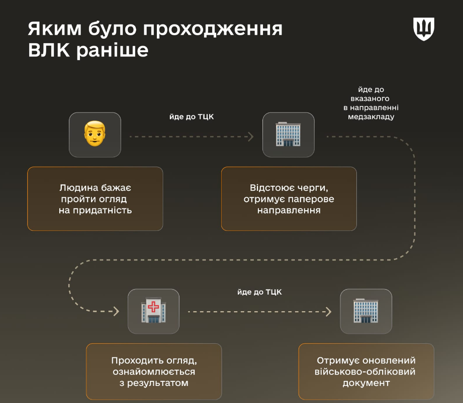 Військовозобов'язані можуть подавати запит на ВЛК онлайн: як працює нова функція в "Резерв+"