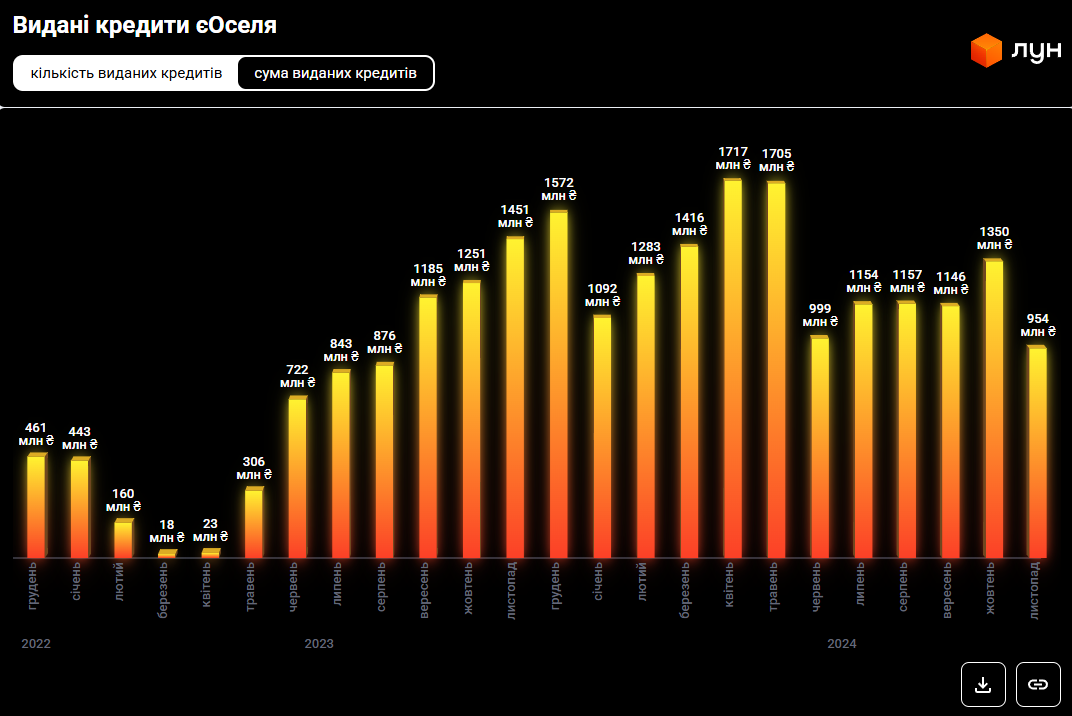 Квартири за програмою "єОселя": яке житло можна купити і скільки треба для першого внеску