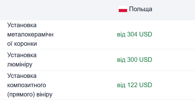 Стоматологія у Польщі: які ціни на послуги і коли українці можуть безплатно лікувати зуби