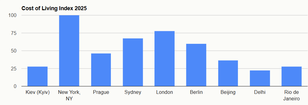 П'ять українських міст потрапили у рейтинг найдорожчих у світі: хто у списку