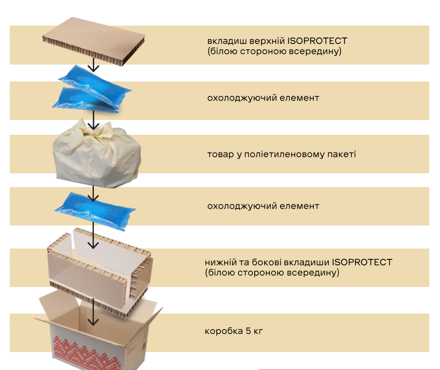 Їжа - під забороною? Чи можна відправляти продукти поштою