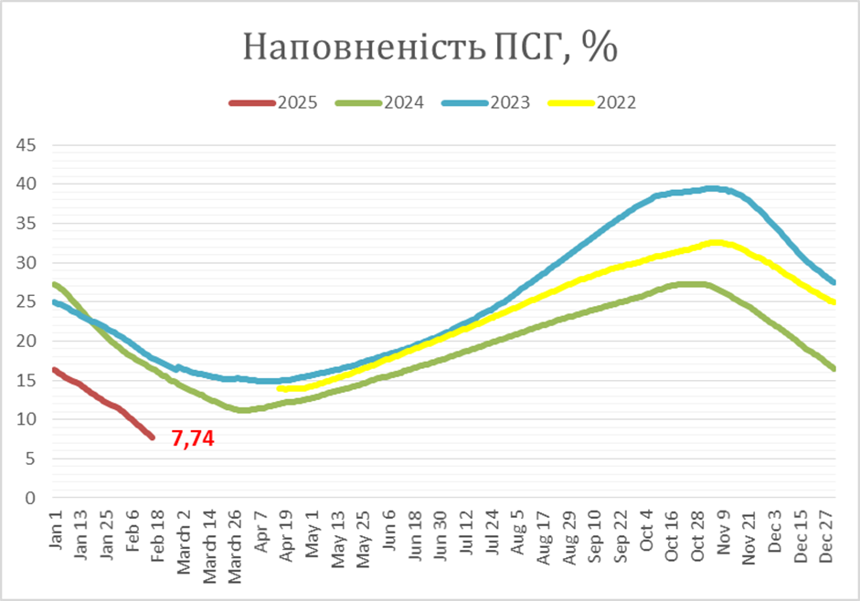 Чому виникла потреба збільшувати імпорт газу?