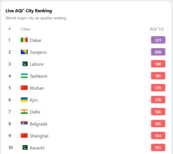 Київ посів 6 місце у світі за рівнем забруднення повітря: в яких районах найгірше