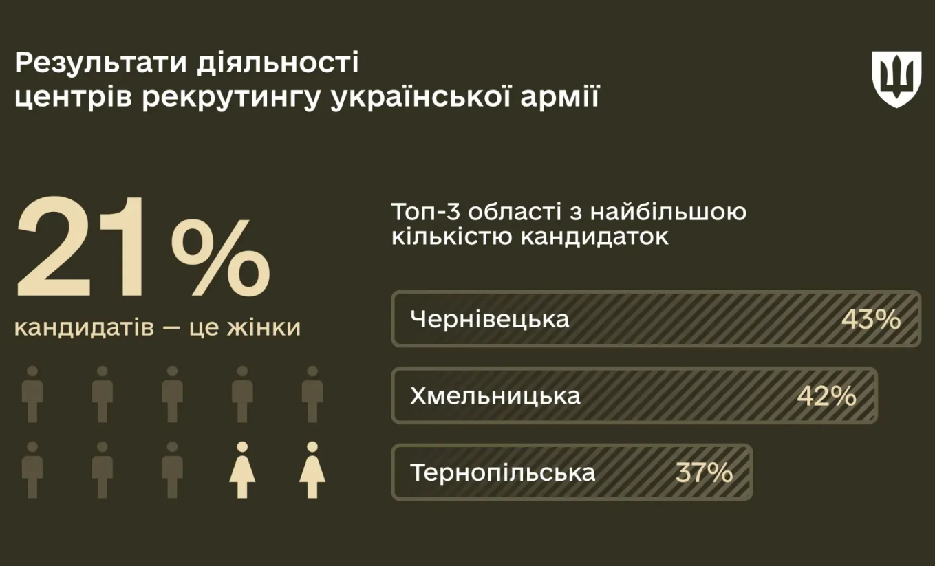 Жінок, готових долучитись до Сил оборони України, стало більше: в яких областях