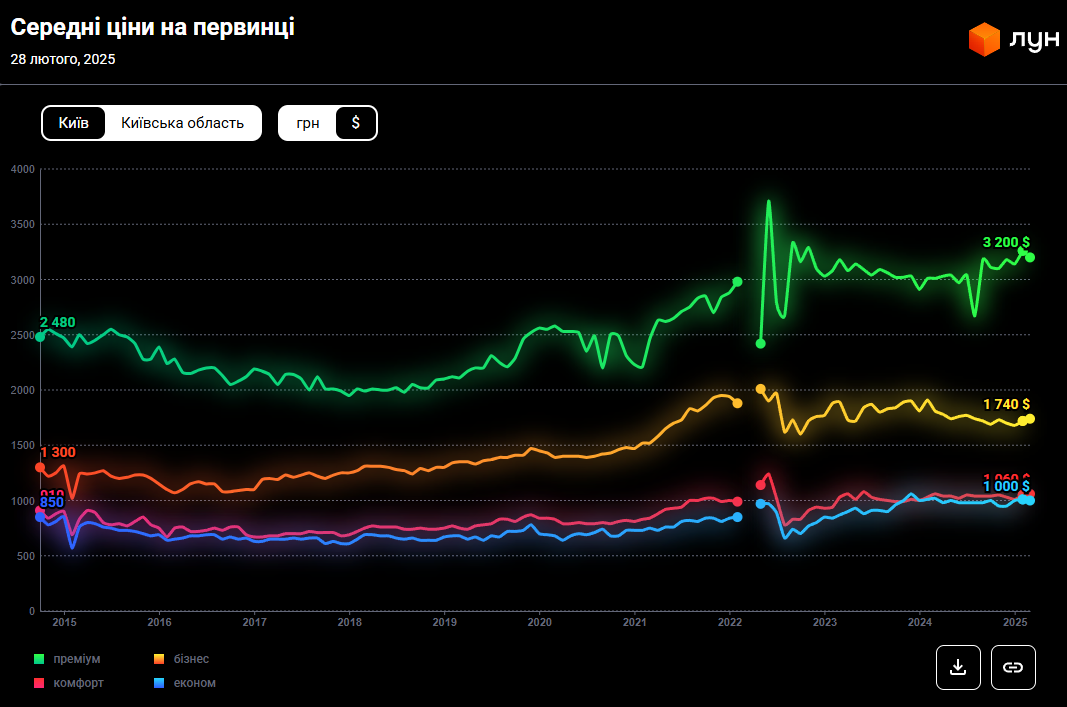 Цены удивили. За сколько теперь продают квартиры в Киеве