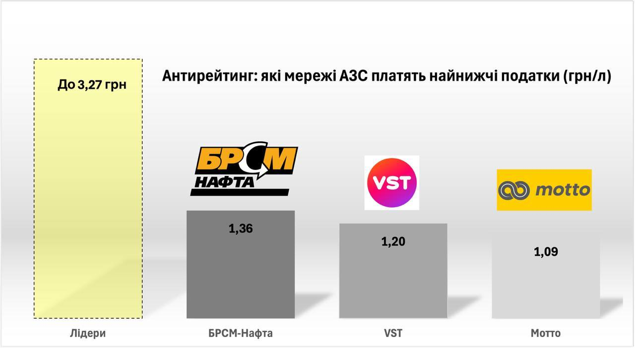 "БРСМ-Нафта", VST та "Мотто" очолили антирейтинг мереж АЗС з недоплати податків, – експерт