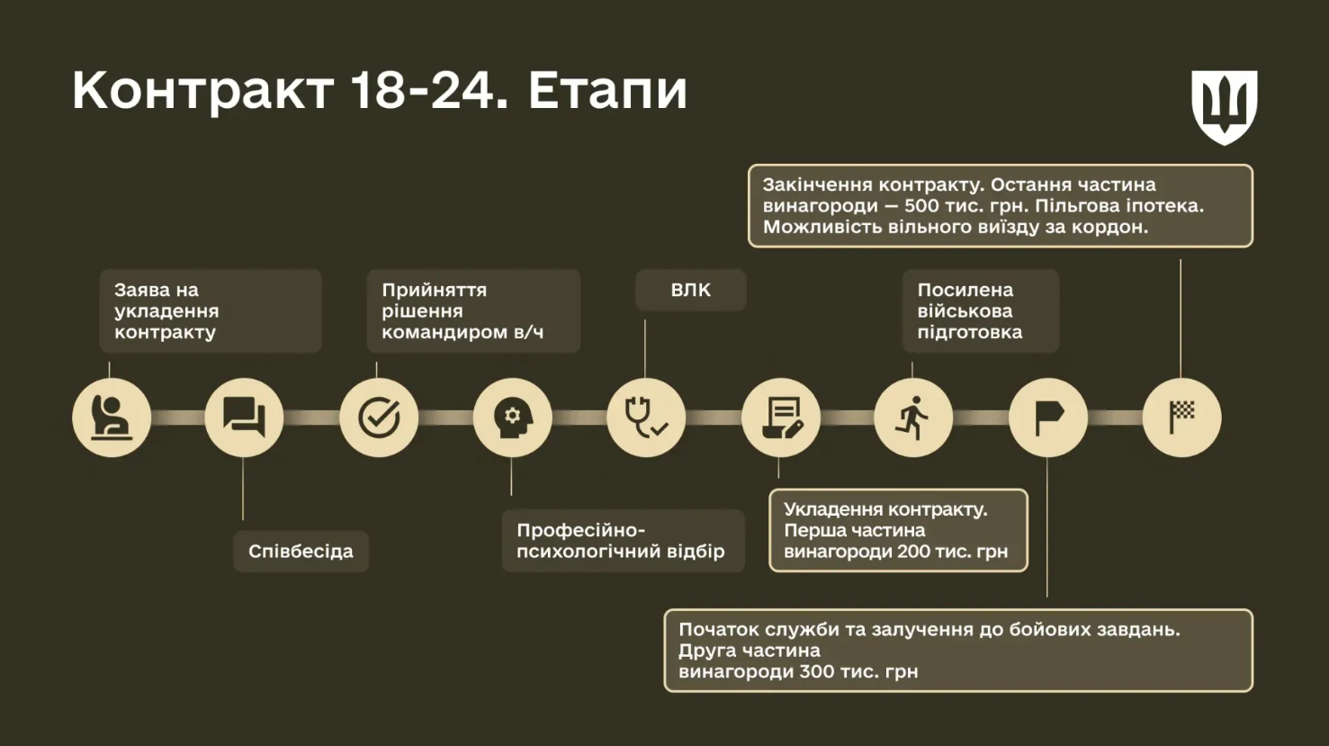 "Контракт 18-24". Як подати заяву, пройти ВЛК та що відомо про умови служби