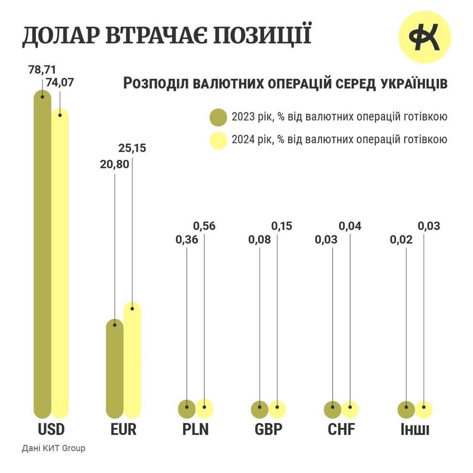 Доллар теряет позиции как ключевая валюта для украинцев и бизнеса