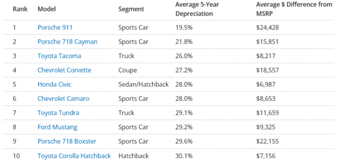 Названі вживані авто, які з роками найменше втрачають у ціні