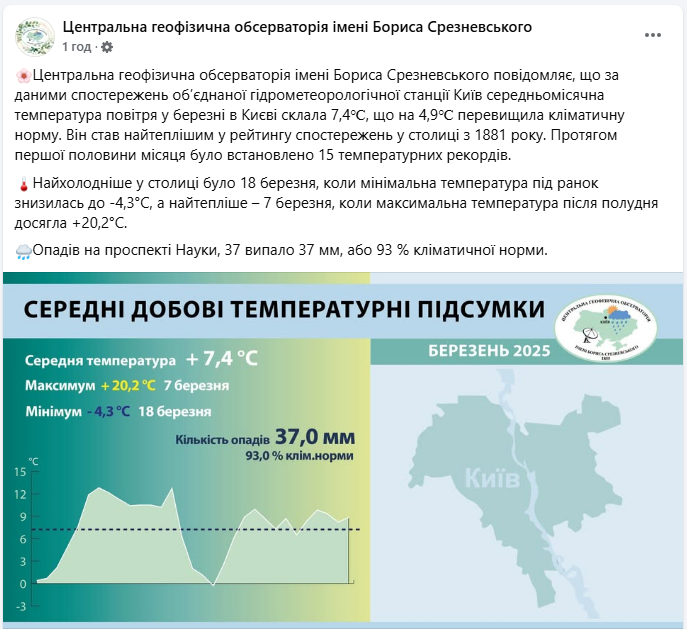 Найтепліший з 1881 року. Березень приніс Києву 15 температурних рекордів