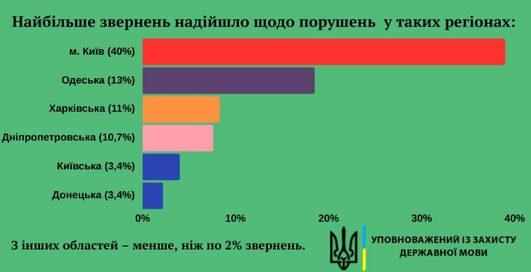 Украинцы продолжают жаловаться на нарушение языкового закона: где больше всего