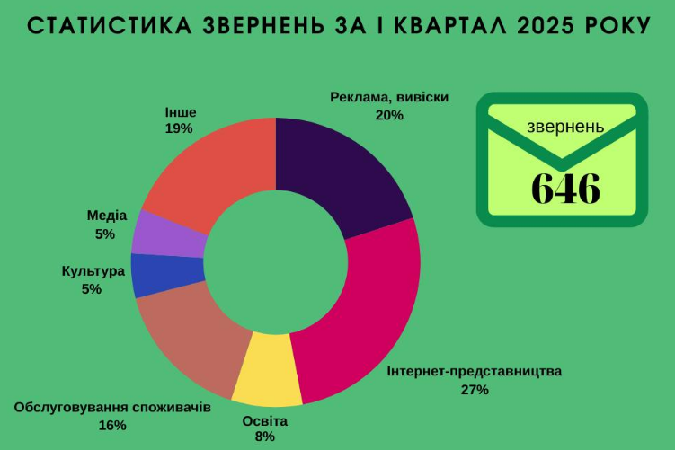 Украинцы продолжают жаловаться на нарушение языкового закона: где больше всего
