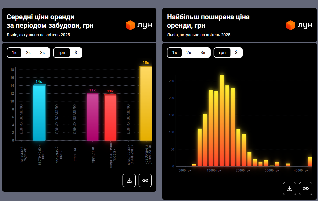 Львів знову здивував. Що відбувається на ринку оренди і скільки зараз коштує житло
