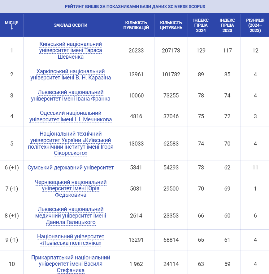 Лучшие в Украине: 10 вузов, в которые мечтают поступить выпускники в 2025 году