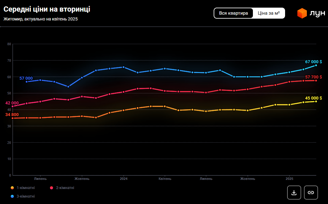 Житомир б’є рекорди: скільки коштує житло у 2025 році