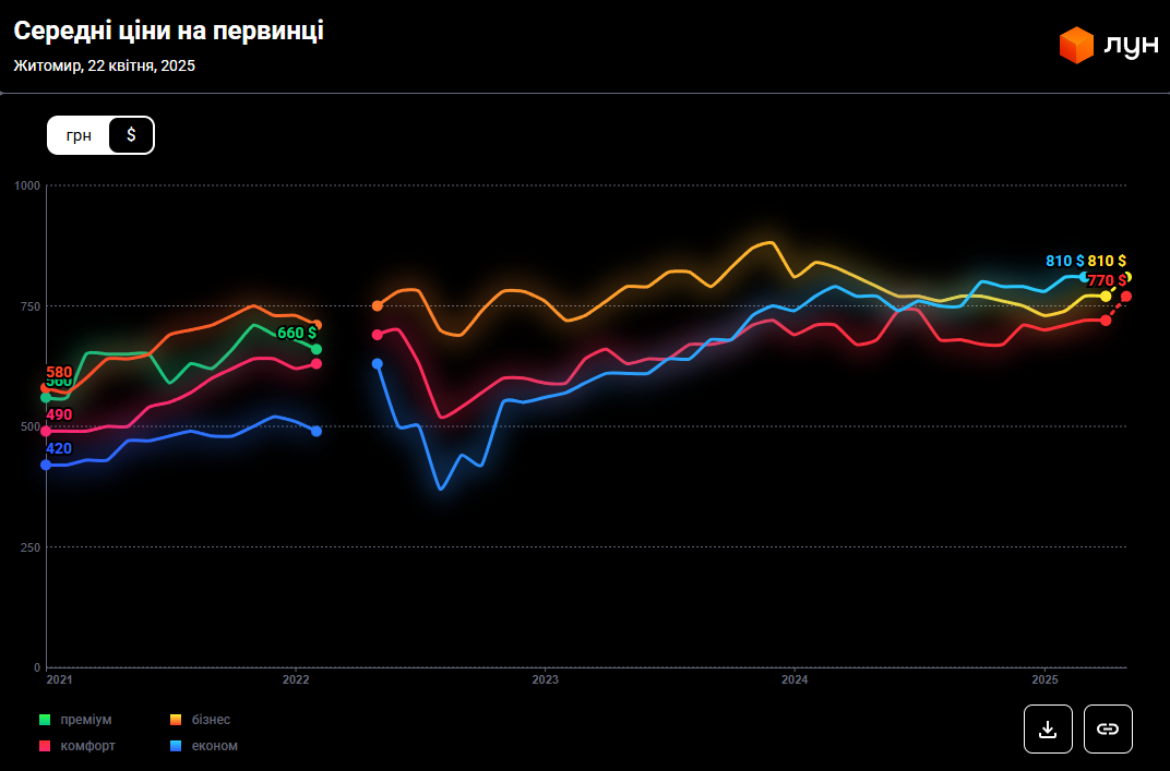 Житомир б’є рекорди: скільки коштує житло у 2025 році