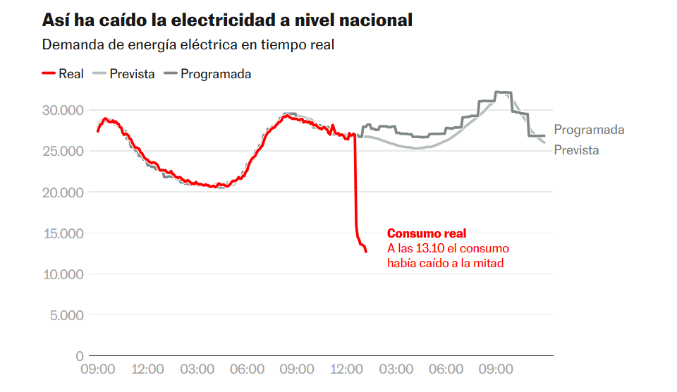 Масштабний блекаут у Європі. Іспанія, Португалія та Андорра залишилися без світла: що відомо