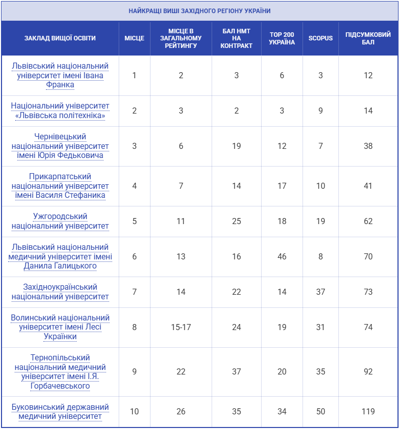Найпрестижніші виші заходу України: ТОП-10 університетів, які вибирають абітурієнти
