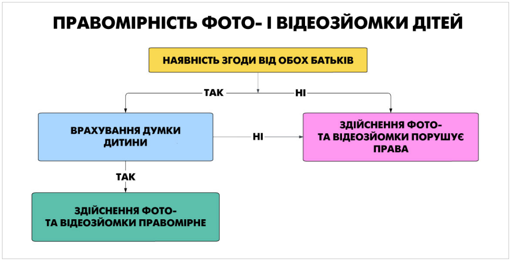 Шкільні фото у мережі: чи можна вчителям знімати дітей без згоди батьків