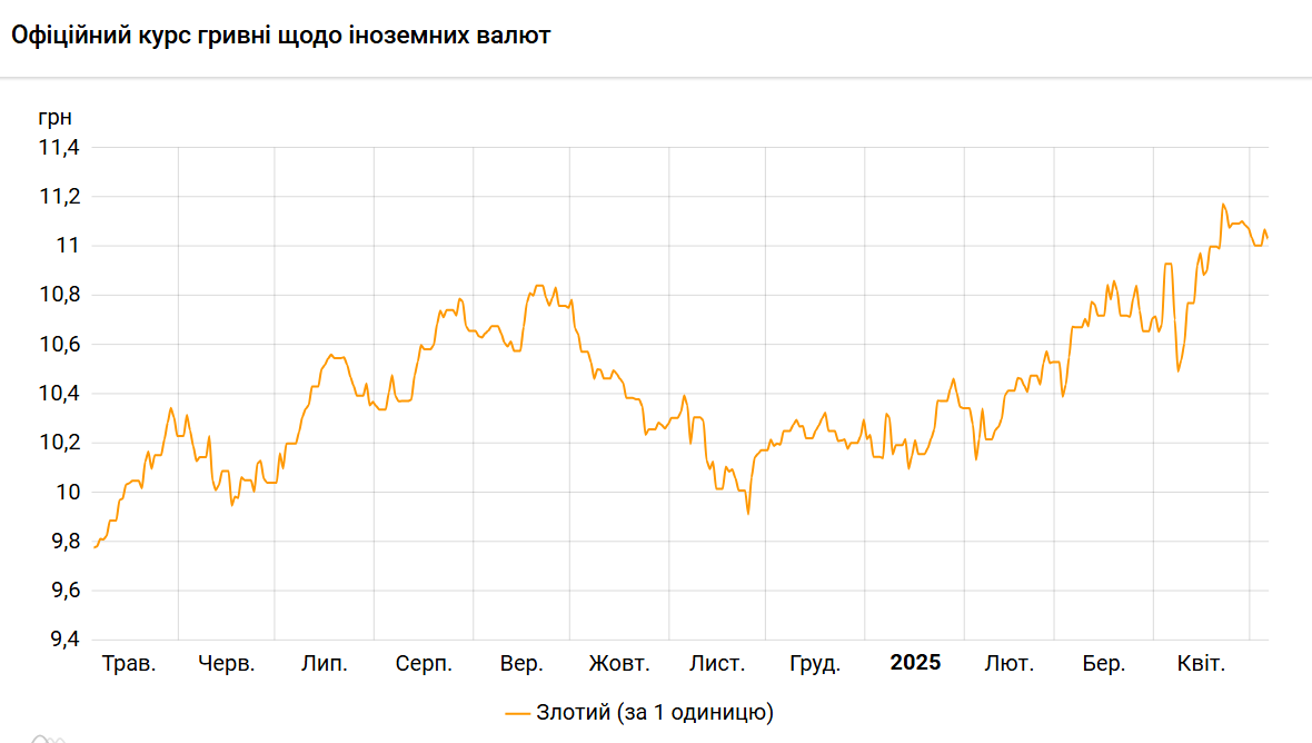Нацбанк укрепил курс гривны к злотому