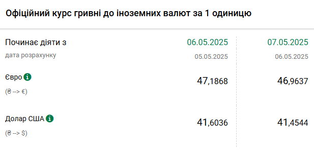 Офіційний курс долара продовжує знижуватись після невеликого зростання