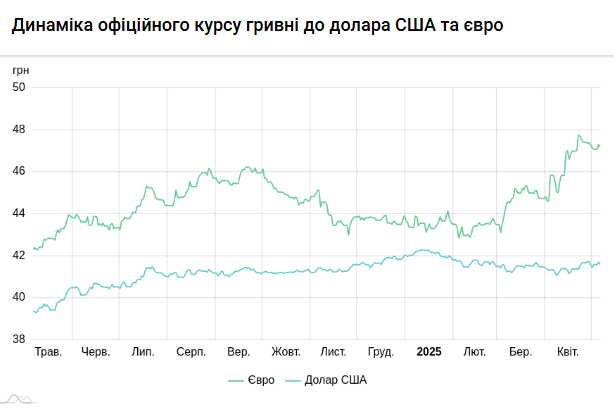 Офіційний курс долара продовжує знижуватись після невеликого зростання