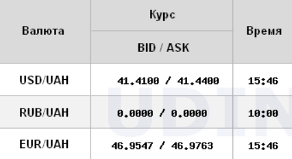Офіційний курс долара продовжує знижуватись після невеликого зростання