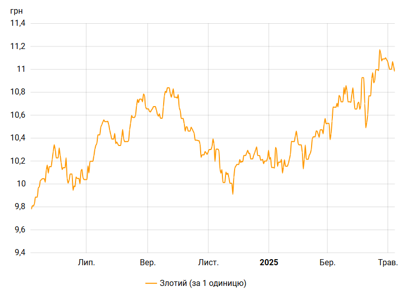 Нацбанк зафіксував падіння злотого до гривні