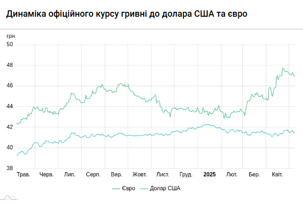 Курс долара йде вниз: оновлені дані від Нацбанку
